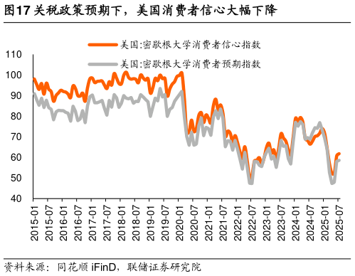 一起讨论下关税政策预期下,美国消费者信心大幅下降?