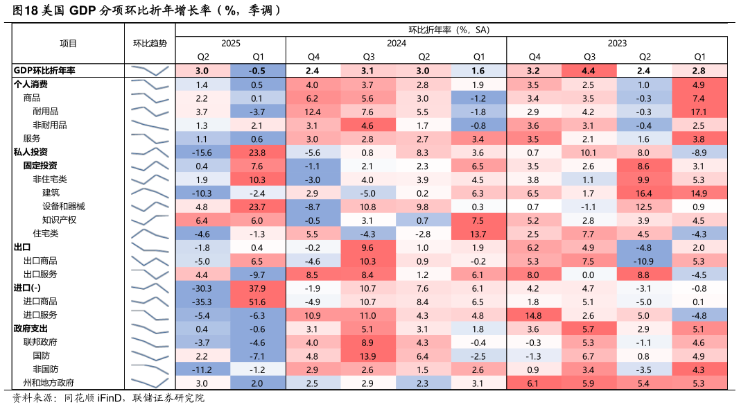 怎样理解美国 GDP 分项环比折年增长率(%,季调)?