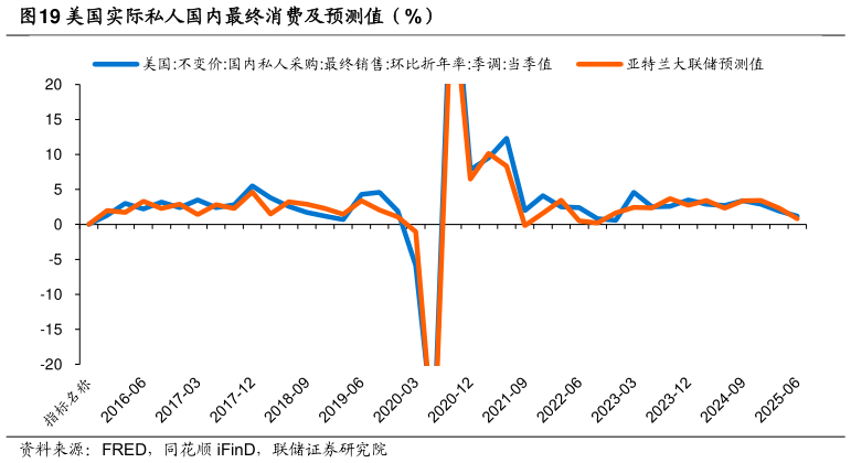 一起讨论下美国实际私人国内最终消费及预测值(%)?