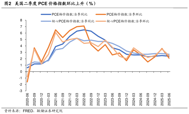 谁知道美国二季度 PCE 价格指数环比上升（%）