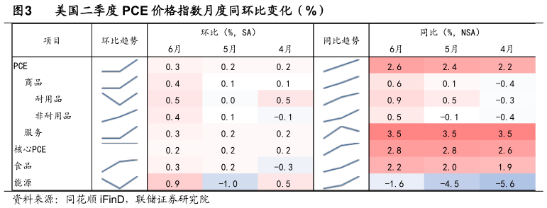 如何了解美国二季度 PCE 价格指数月度同环比变化（%）