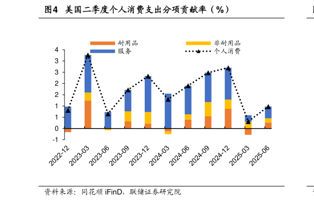 一起讨论下美国二季度个人消费支出分项贡献率（%）