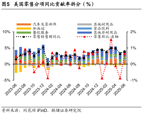 咨询下各位美国零售分项同比贡献率拆分（%）