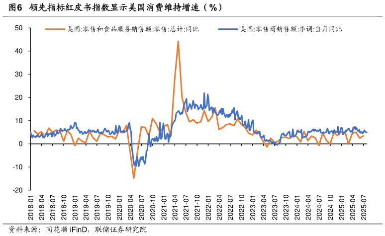 如何了解领先指标红皮书指数显示美国消费维持增速(%)?