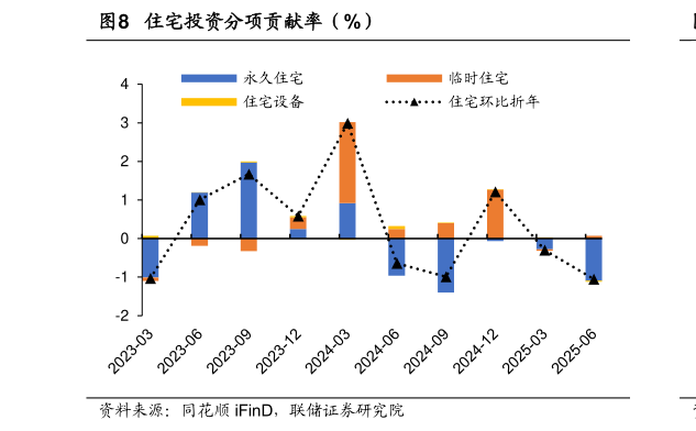 一起讨论下住宅投资分项贡献率(%)?