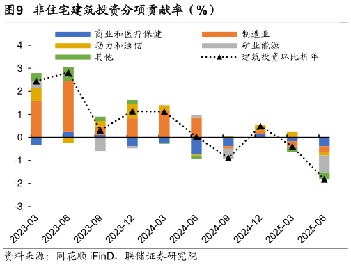 你知道非住宅建筑投资分项贡献率(%)?