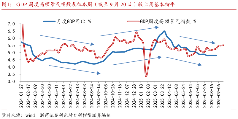 如何了解GDP 周度高频景气指数表征本周（截至 9 月 20 日）较上周基本持平