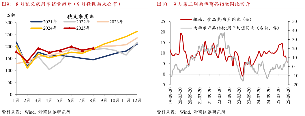 想问下各位网友8 月狭义乘用车销量回升（9 月数据尚未公布）9 月第三周南华商品指数同比回升