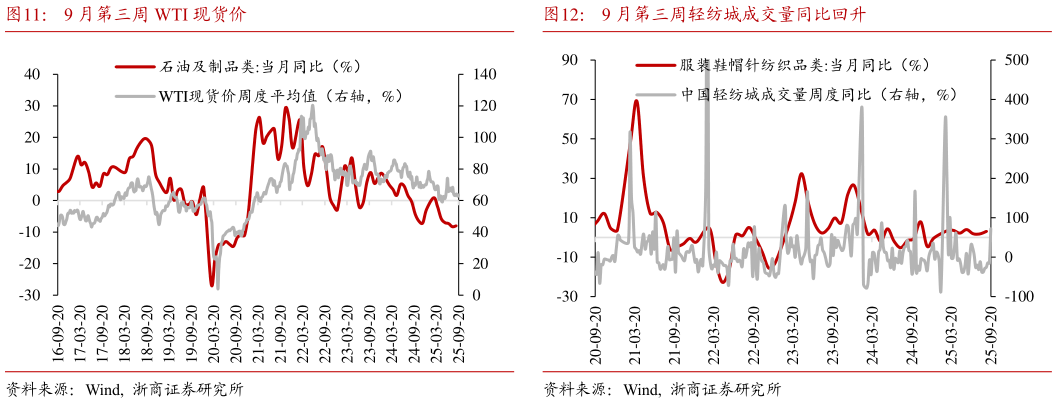 想关注一下9 月第三周 WTI 现货价