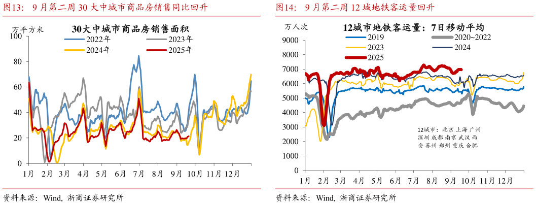 一起讨论下9 月第二周 30 大中城市商品房销售同比回升 9 月第三周轻纺城成交量同比回升 9 月第二周 12 城地铁客运量回升