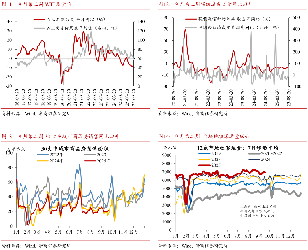 想关注一下9 月第三周轻纺城成交量同比回升 9 月第二周 12 城地铁客运量回升