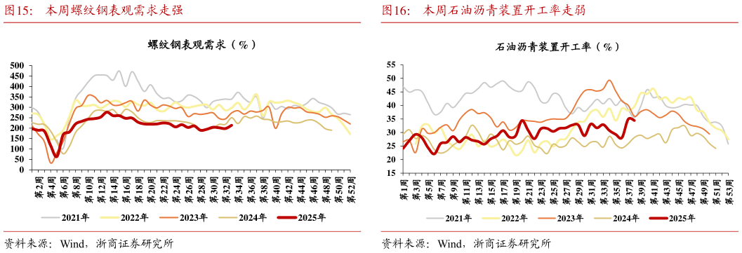 如何了解本周螺纹钢表观需求走强本周石油沥青装置开工率走弱