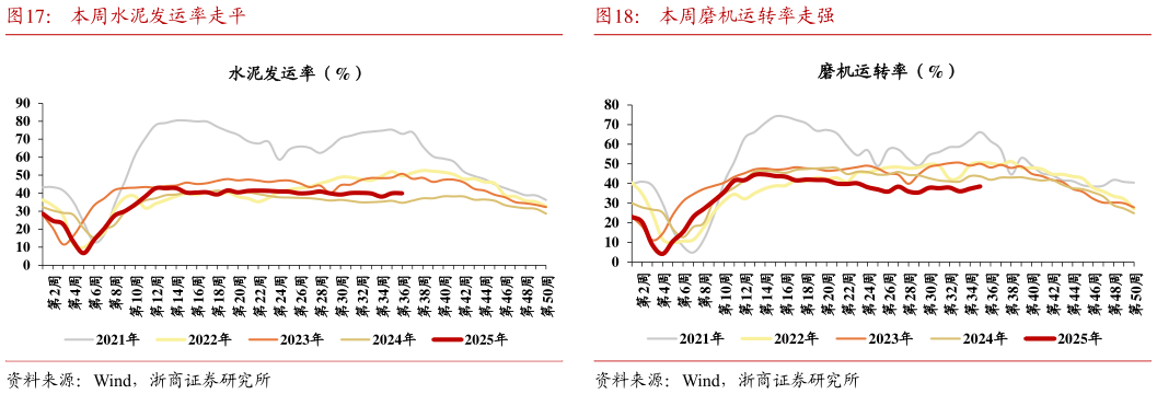 请问一下本周水泥发运率走平