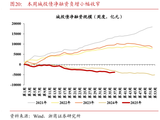 如何了解本周城投债净融资负增小幅收窄