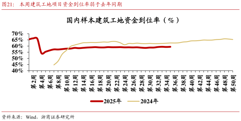 咨询大家本周建筑工地项目资金到位率弱于去年同期