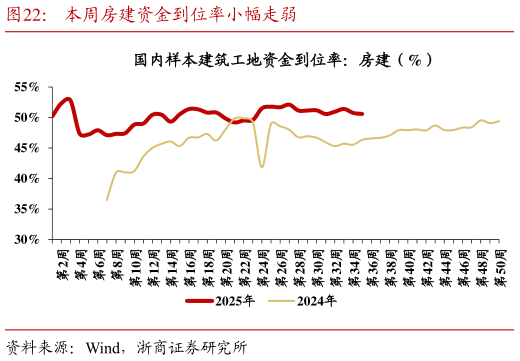 怎样理解本周房建资金到位率小幅走弱