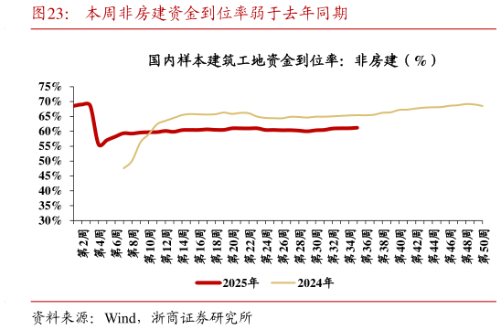 谁知道本周非房建资金到位率弱于去年同期