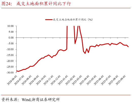 如何才能成交土地面积累计同比下行