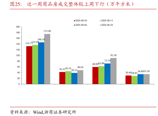 我想了解一下近一周商品房成交整体较上周下行（万平方米）