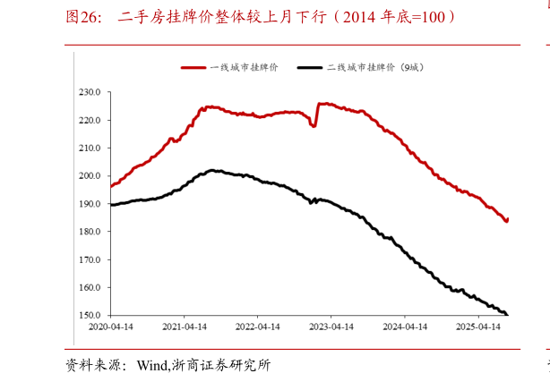 咨询大家二手房挂牌价整体较上月下行（2014 年底100）