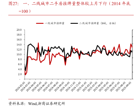 各位网友请教一下一、二线城市二手房挂牌量整体较上月下行（2014 年底