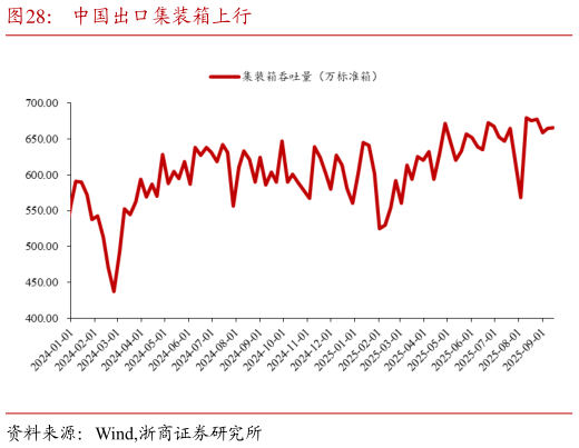 如何了解中国出口集装箱上行