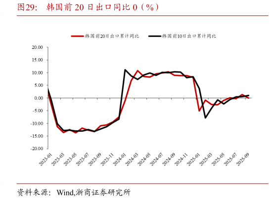 请问一下韩国前 20 日出口同比 0（%）