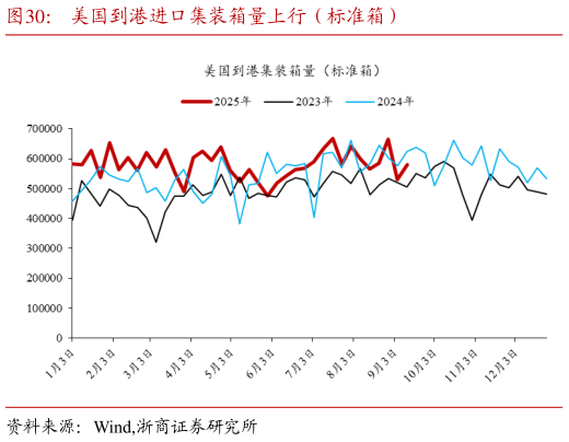 我想了解一下美国到港进口集装箱量上行（标准箱）