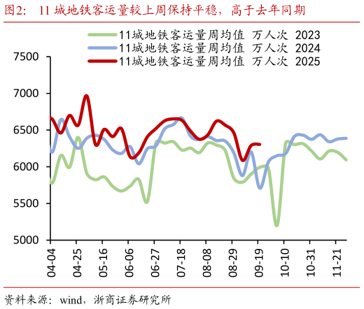 咨询大家11 城地铁客运量较上周保持平稳，高于去年同期