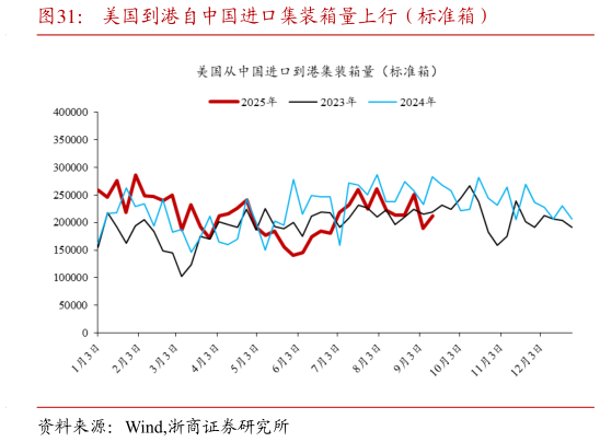 各位网友请教一下美国到港自中国进口集装箱量上行（标准箱）