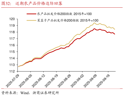 咨询下各位近期农产品价格边际回落