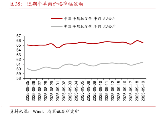 我想了解一下近期牛羊肉价格窄幅波动
