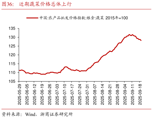 请问一下近期蔬菜价格总体上行