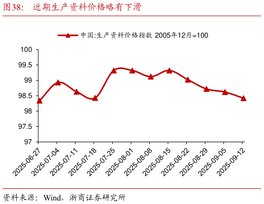 谁能回答近期生产资料价格略有下滑