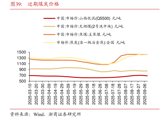 谁能回答近期煤炭价格