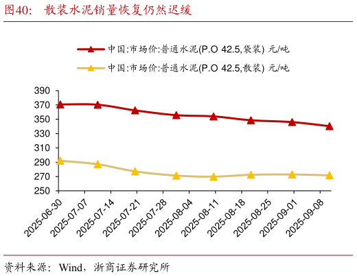 如何才能散装水泥销量恢复仍然迟缓