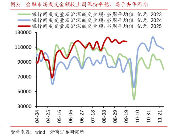 谁知道金融市场成交金额较上周保持平稳，高于去年同期