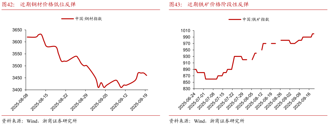 怎样理解近期钢材价格低位反弹近期铁矿价格阶段性反弹
