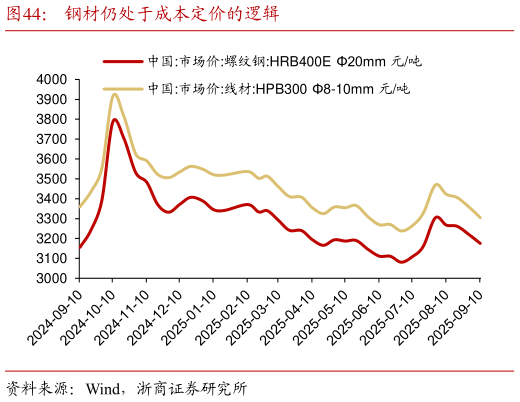 咨询大家钢材仍处于成本定价的逻辑