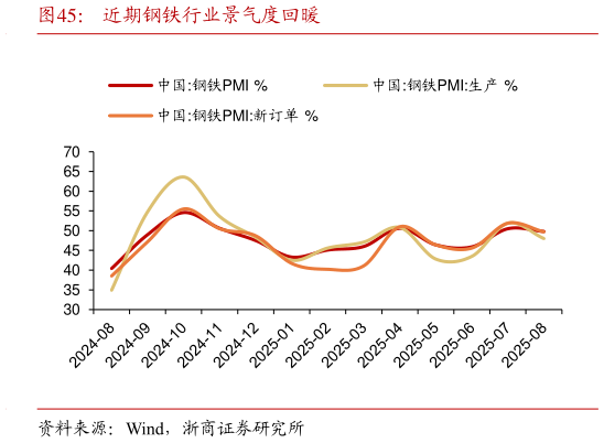 我想了解一下近期钢铁行业景气度回暖