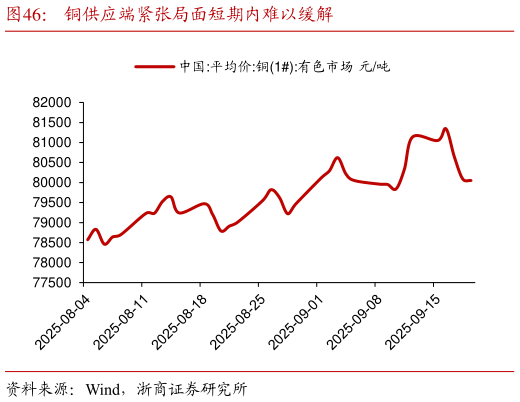 一起讨论下铜供应端紧张局面短期内难以缓解