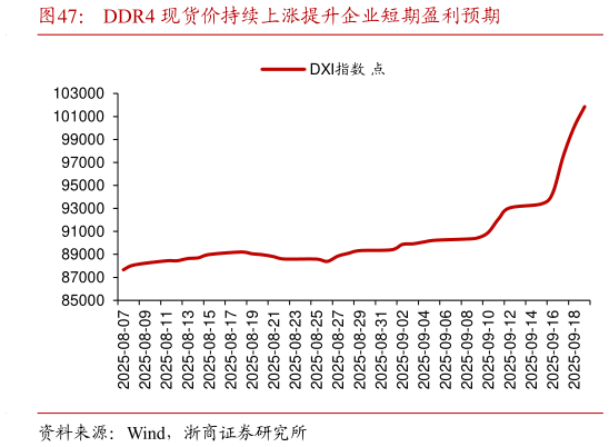 请问一下DDR4 现货价持续上涨提升企业短期盈利预期