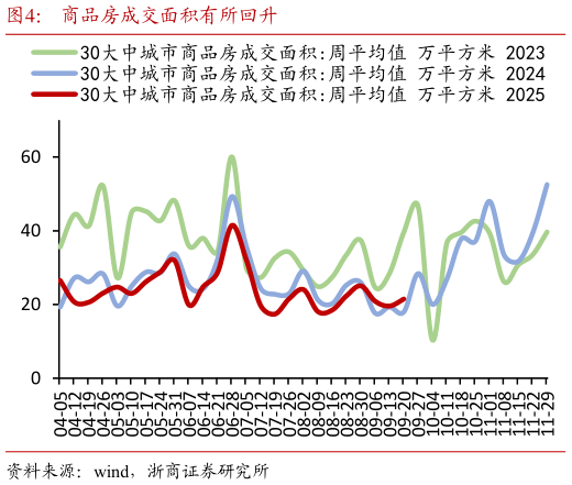 如何才能商品房成交面积有所回升
