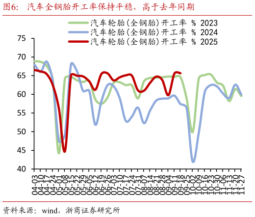 如何看待汽车全钢胎开工率保持平稳，高于去年同期