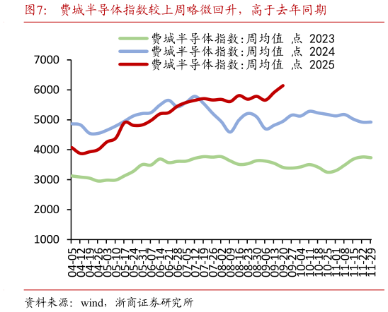 一起讨论下费城半导体指数较上周略微回升，高于去年同期