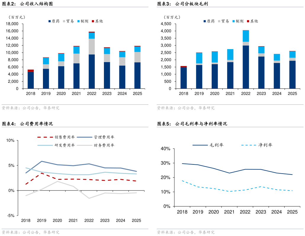 咨询大家公司分板块毛利 公司毛利率与净利率情况