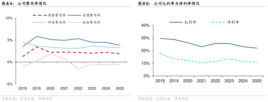请问一下公司毛利率与净利率情况