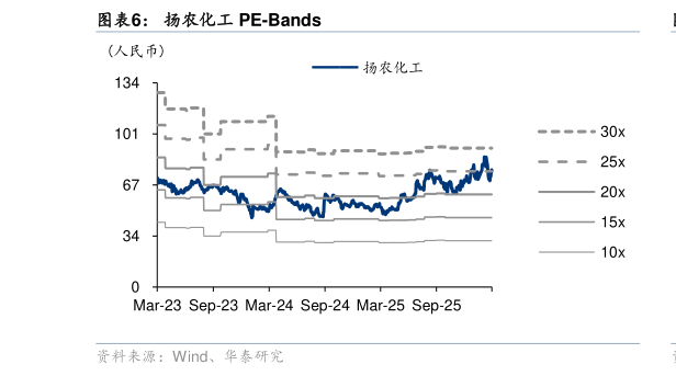 如何了解扬农化工 PE-Bands