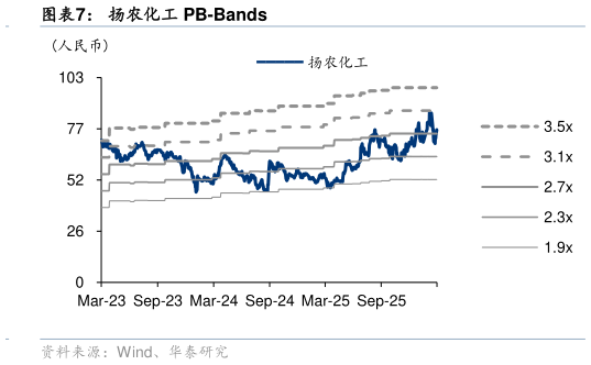 想关注一下扬农化工 PB-Bands