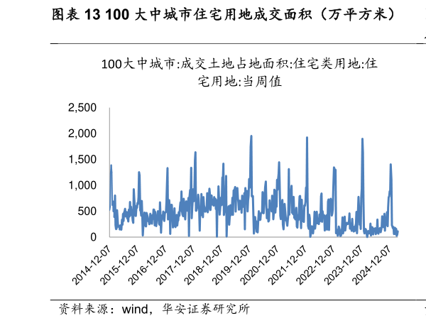 咨询下各位100 大中城市住宅用地成交面积（万平方米）  房屋住宅新开工面积累计值及同比（万平方